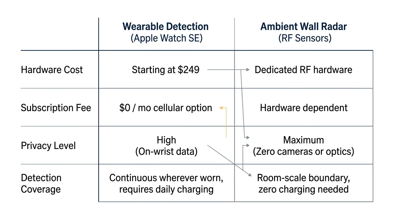 Table comparing Wearable Detection (Apple Watch SE) and Ambient Wall Radar across cost, fees, privacy, and detection coverage.