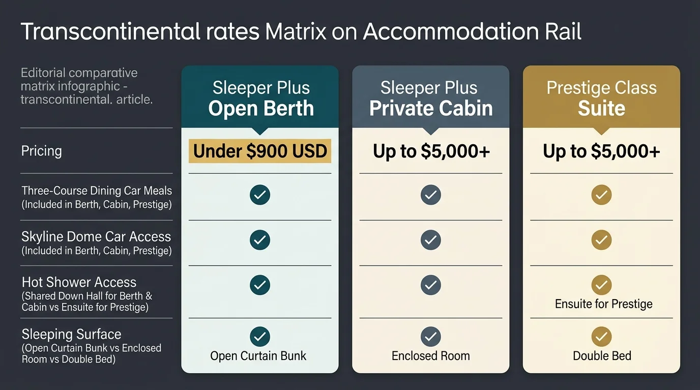 Comparison table of Sleeper Plus berths, private cabins, and Prestige suites showing prices, dining, and shower access.