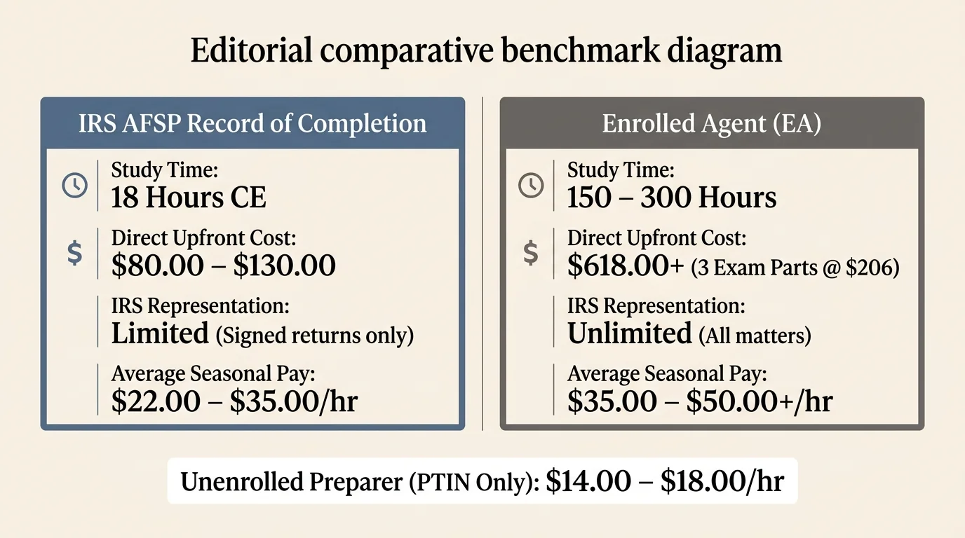 Comparison chart contrasting study time, costs, representation rights, and pay for IRS AFSP and Enrolled Agent credentials.