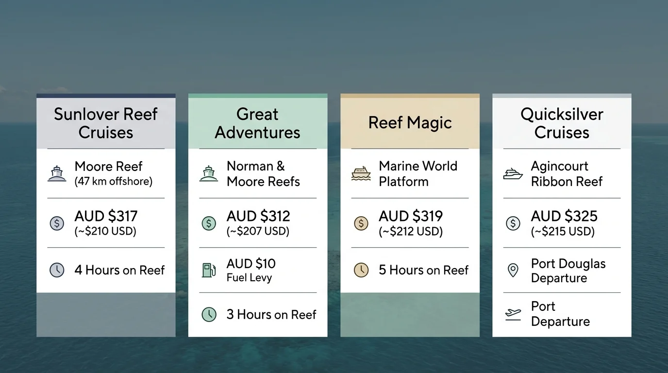 Four-column comparison chart listing operators, reef locations, ticket prices, and platform hours over an ocean backdrop.