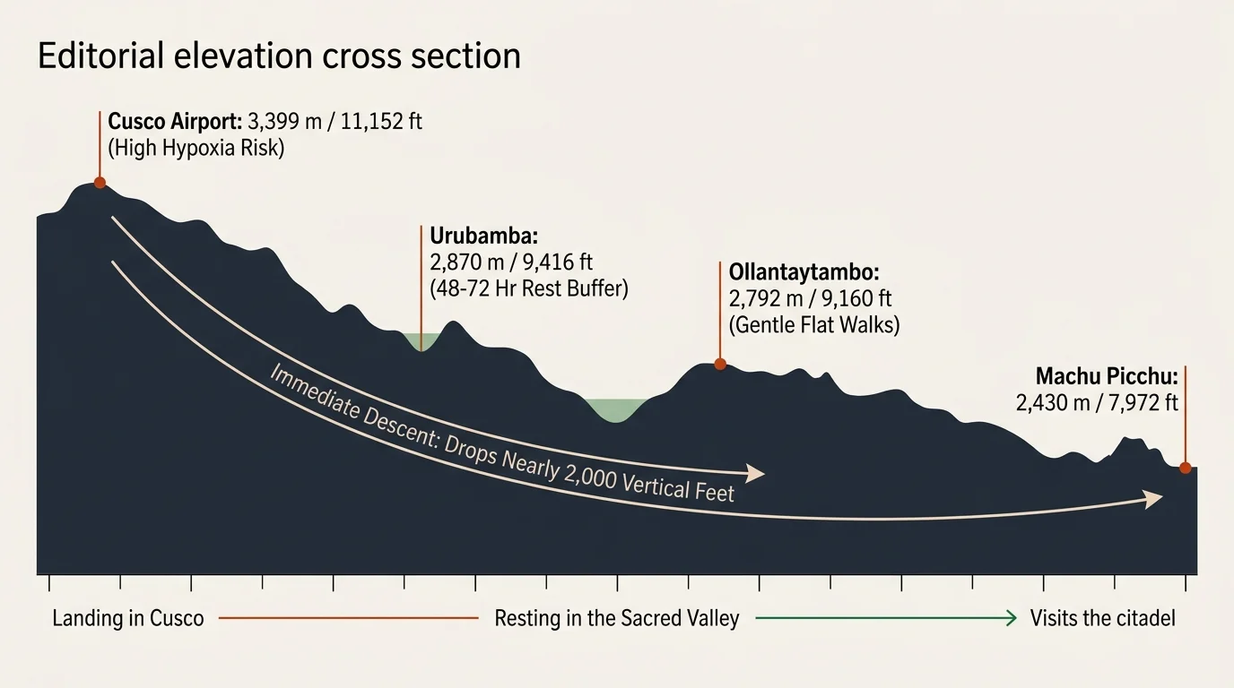 Elevation cross section diagram showing altitudes from Cusco Airport down to Urubamba, Ollantaytambo, and Machu Picchu.