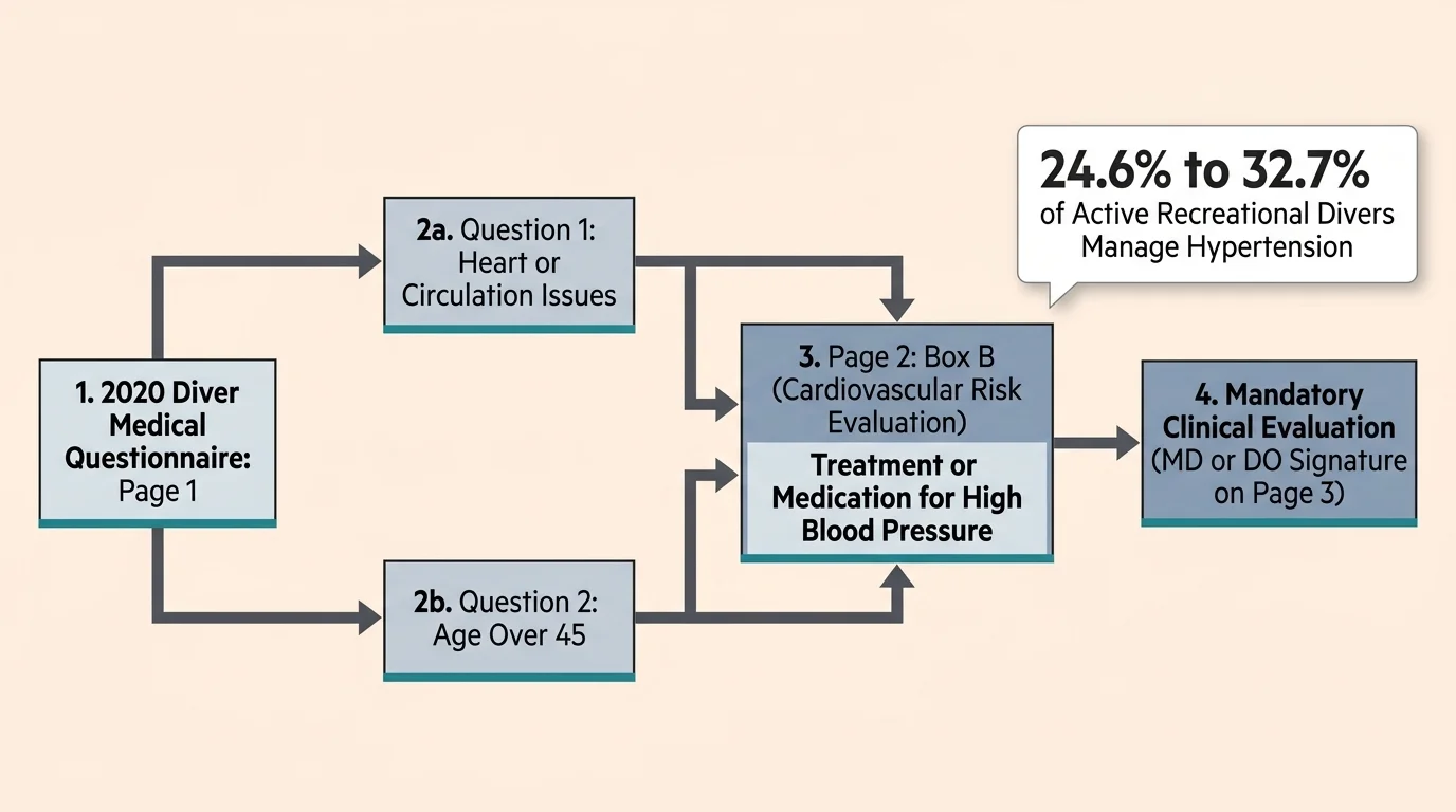 Flowchart showing how answering yes to questions on page 1 of the diver medical questionnaire leads to Box B and clinical evaluation.
