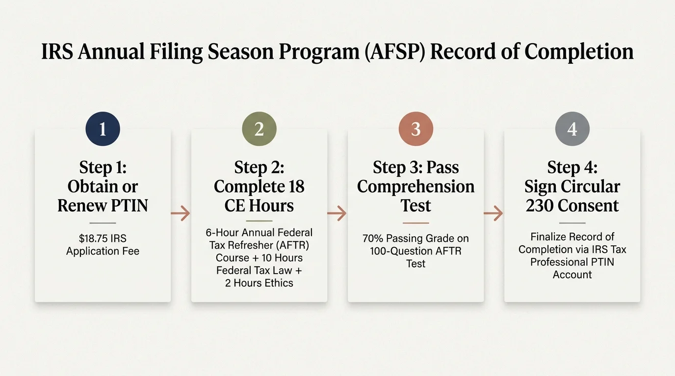 Four-step diagram showing the IRS AFSP process: renew PTIN, complete 18 CE hours, pass comprehension test, and sign consent.