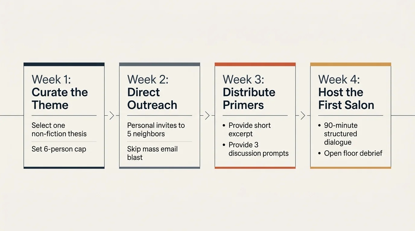 Four-step diagram showing a weekly progression from curating the theme to hosting the first salon.