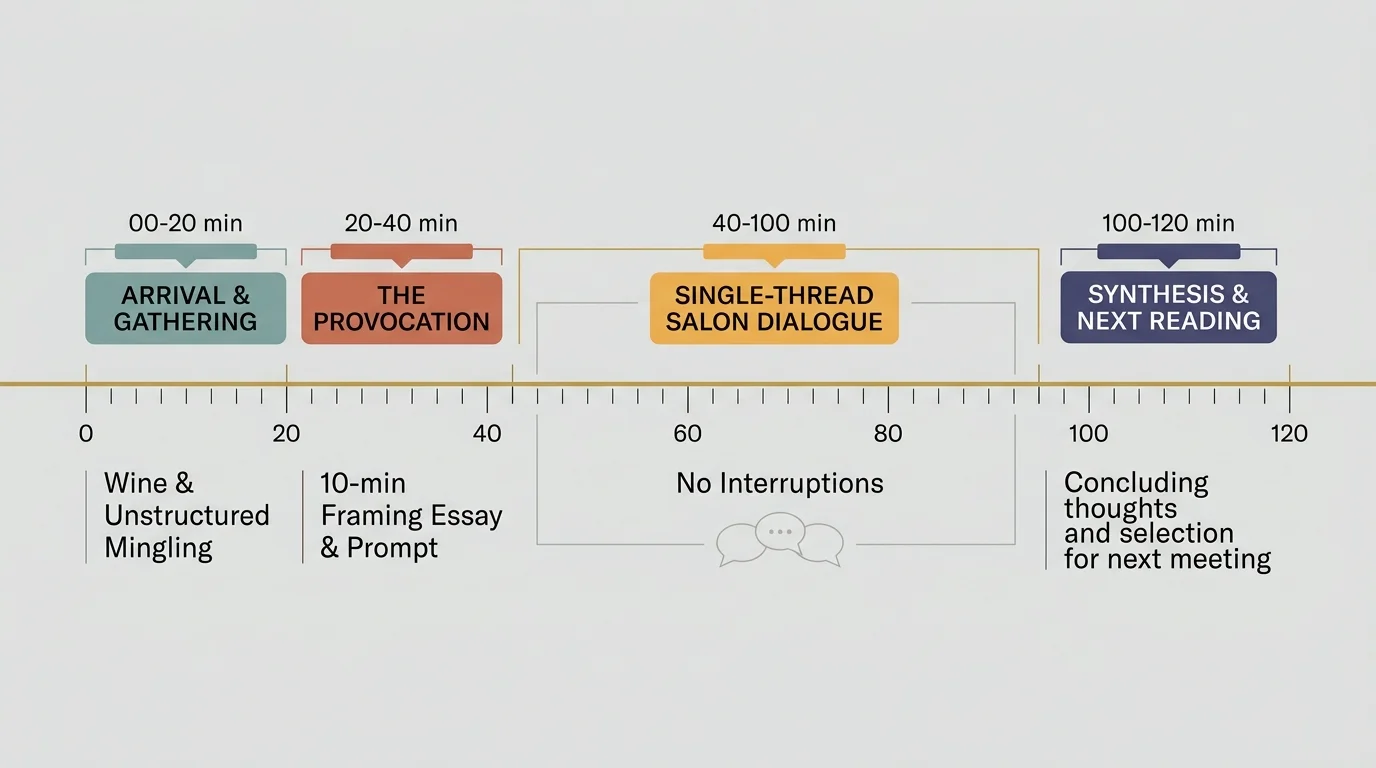 Timeline diagram of a 120-minute evening divided into four phases: arrival, provocation, salon dialogue, and synthesis.