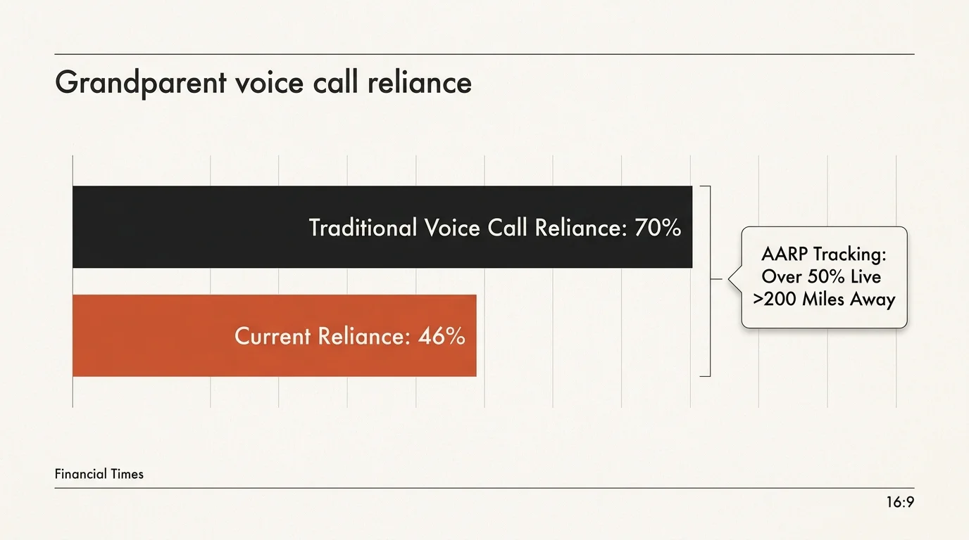 Horizontal bar chart comparing traditional voice call reliance at 70% to current reliance at 46%, with an AARP callout.