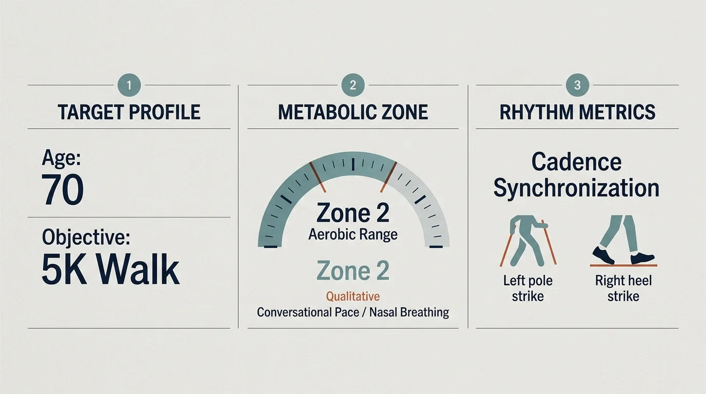 Three-panel diagram detailing a target profile for age 70, a Zone 2 aerobic gauge, and cadence synchronization metrics.